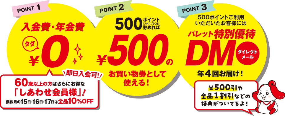 パレットカードの特徴について①入会費・年会費0円②500ポイント貯めれば500円分のお買物券として使える③500ポイントご利用のお客様にパレット特別優待DM年4回お届け！