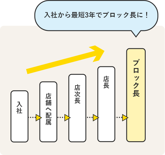 入社から最短3年でブロック長に!