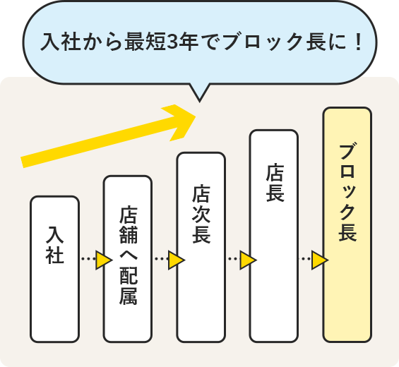 入社から最短3年でブロック長に!