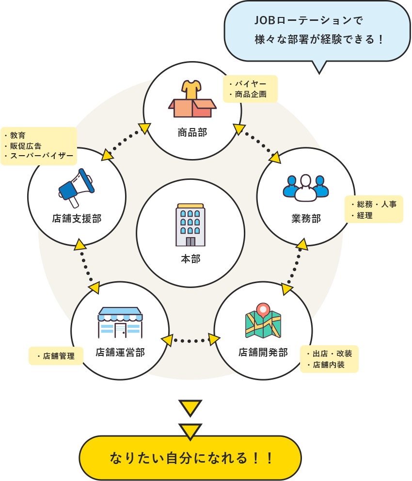 JOBローテーションで様々な部署が経験できる!!