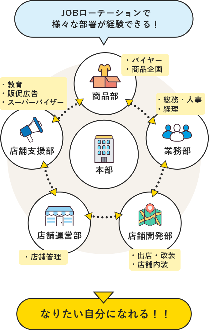 JOBローテーションで様々な部署が経験できる!!